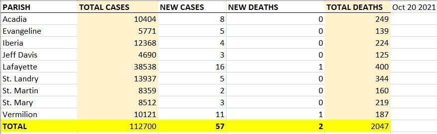 LDH: 502 new COVID-19 cases, 36 new deaths reported Oct. 20